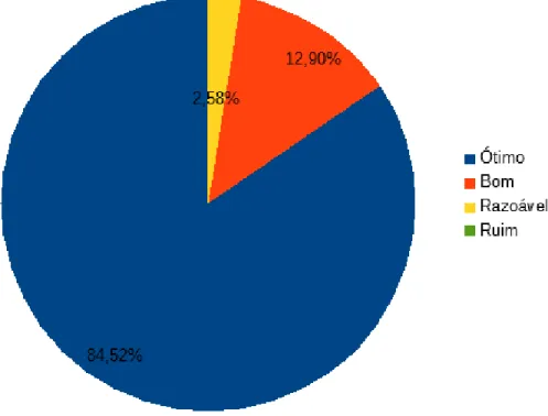 Gráfico 2 - Avaliação da didática utilizada para ministrar o curso de referência e citação 