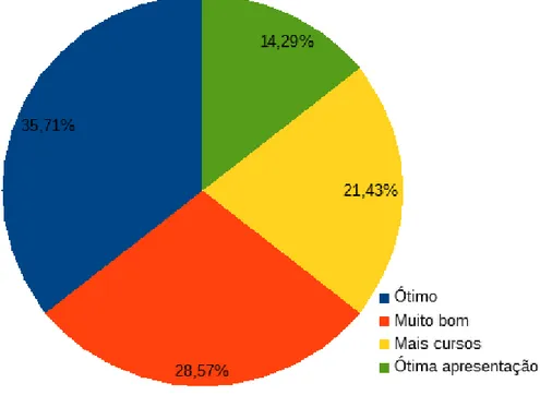 Gráfico 3 - Outros comentários e/ou sugestões dadas pelos alunos 