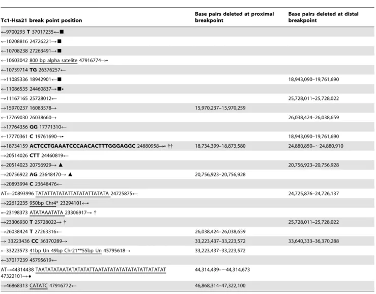 Table 1. Structural rearrangement breakpoints.