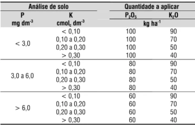 Tabela 3. Recomendação de adubação com P e K para  a cultura da soja no estado do Paraná em solos com  teor de argila superior a 40%