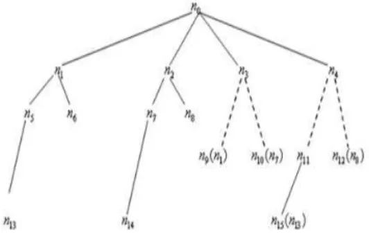 Figure 2.  Hypothesis graph of discriminant target P    Where    0 1 1 1 2 2 1 3 3 3 1( , ,),({ },{ , }),({ },{}),({ },{ }),nDnaD DnaDnaD  4 3 5 5 1 2 1 2 3 6 1 2 1 2 5 7 1 3 3 1({ },{}),({ , },{ ,,}),({ , },{ ,,}),({ , },{, }),naDna aD D Dna aD D D