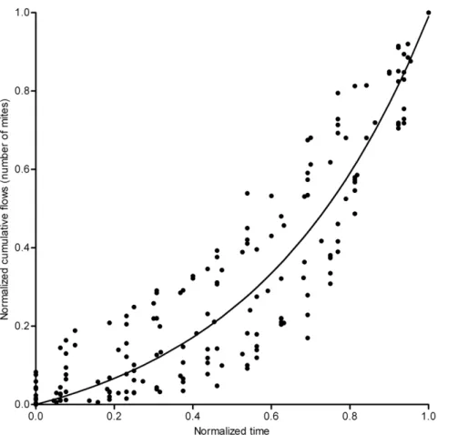 Figure 3. Proportion of experiments in which the balls emerged ( y ) after a cumulative flow of x mites