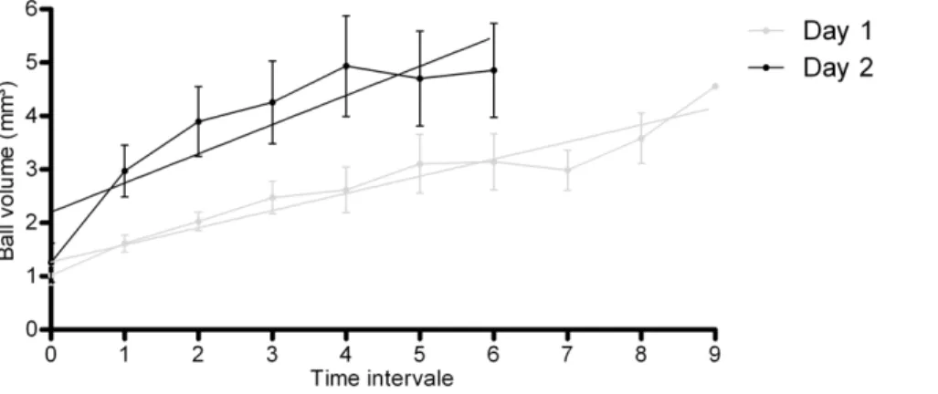 Figure 5. Growth of balls volume for the two consecutive days (two phases). Both phases were roughly linear (phase 1: y = 0.321x + 1.269, R 2 = 0.924 and phase 2: y = 0.546x + 2.201, R 2 = 0.79)