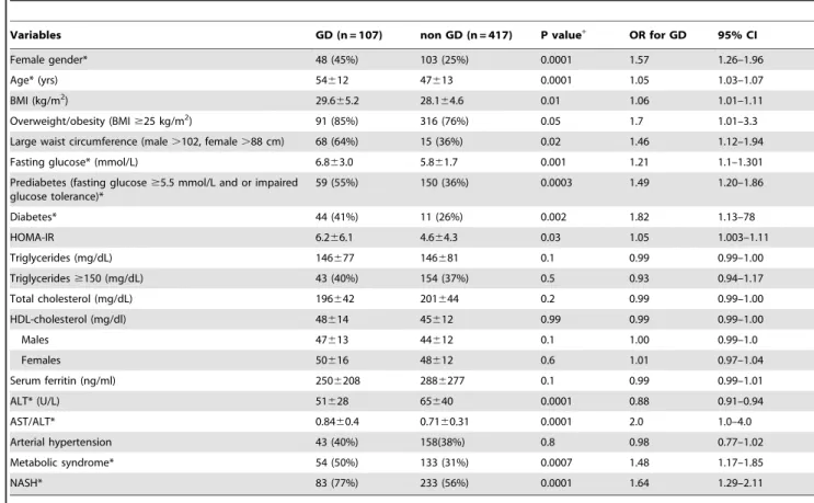 Table 1. Anthropometric, biochemical and clinical variables in patients with NAFLD with or without GD (univariate analysis).