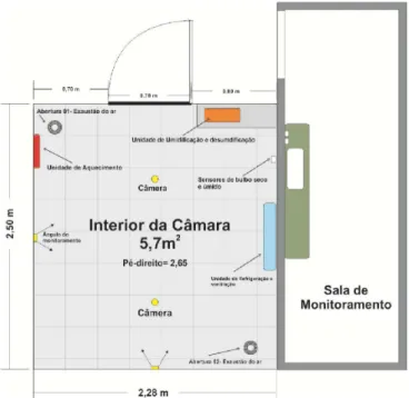 Figura 1. Disposição dos instrumentos no interior da  câmara climática