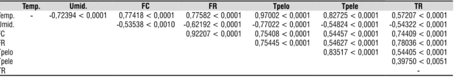 Tabela 2. Valores médios e desvios-padrão referentes aos níveis dos fatores raça e temperatura das variáveis frequência  cardíaca (FC), frequência respiratória (FR), temperatura da superfície do pelame (Tpelo), temperatura da pele (Tpele)  e temperatura re