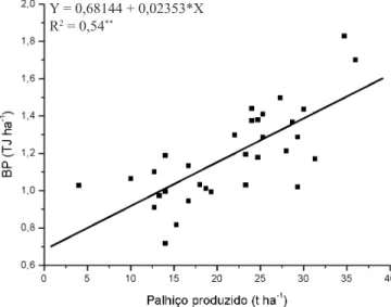 Figura 1. Correlação entre produtividade de cana-de- cana-de--açúcar e bioenergia do colmo - BC (TJ ha -1 )