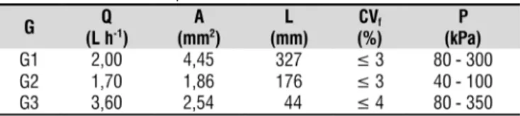 Tabela 1. Características dos gotejadores (G) utilizados  nos ensaios: vazão nominal (Q), área do orifício (A),  comprimento do labirinto (L), coeiciente de variação  de fabricação (CV f ) e faixa de pressão recomendada (P)