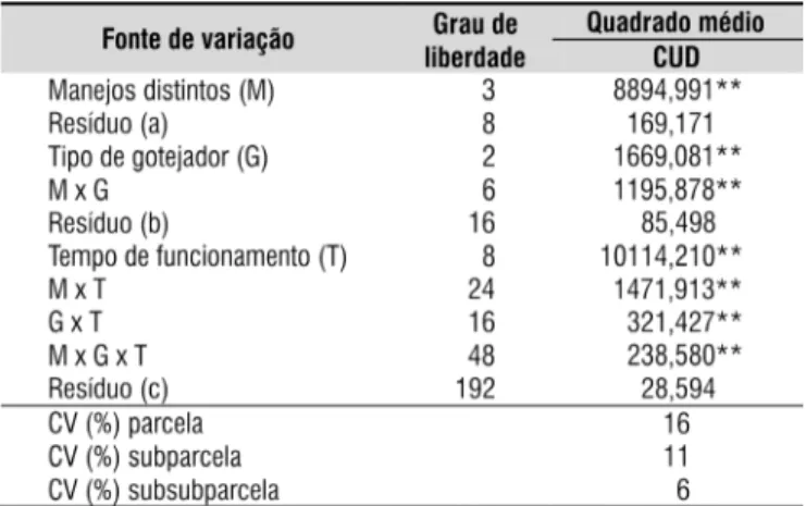 Tabela 3. Resumo das análises de variância da variável  coeiciente de uniformidade de distribuição (CUD), no  esquema de parcelas subsubdivididas