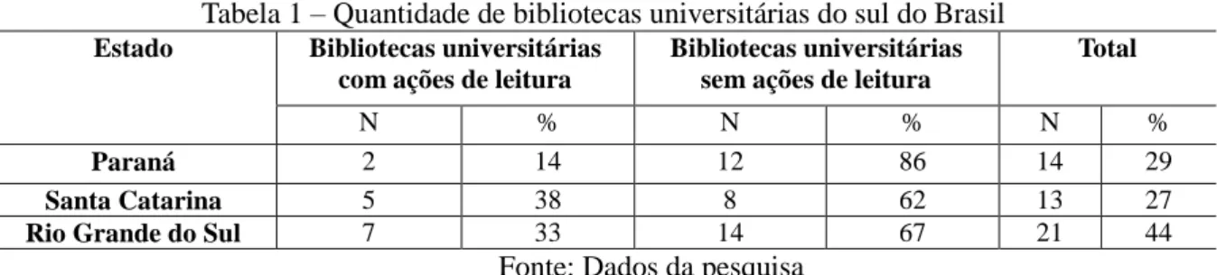 Tabela 1 – Quantidade de bibliotecas universitárias do sul do Brasil    Estado  Bibliotecas universitárias 