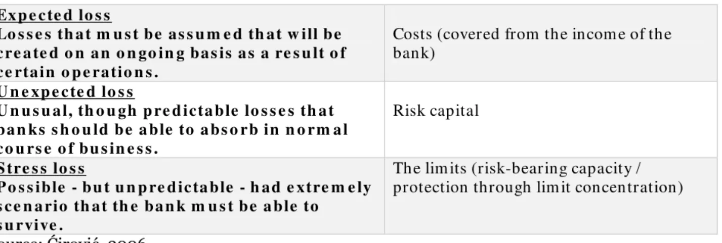 Table 1: Structure of Credit Risk 
