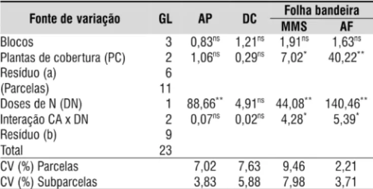 Tabela 3. Resumo  da  análise  da  variância  (teste  F)  dos componentes morfológicos do cultivar de milho  DKB 333B