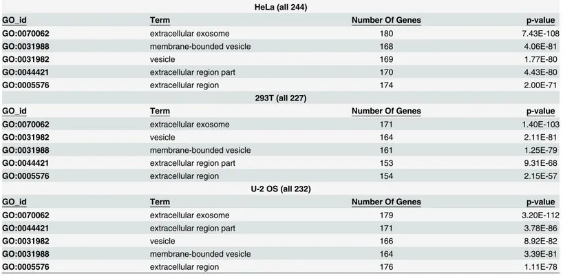 Table 1. Mass spectrometry GO terms Cellular Components.