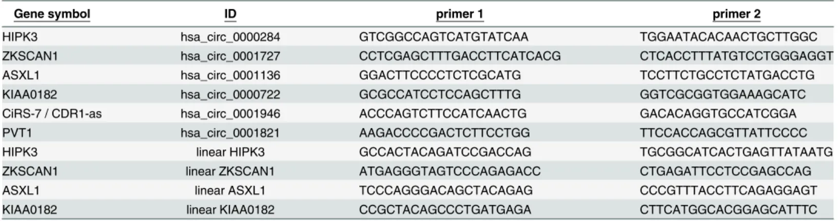 Table 3. Target genes and primers used in the study.