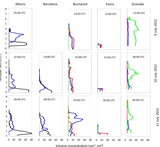 Figure 4. Volume concentration profiles of the total coarse mode and the fine mode at Barcelona and Athens, and volume concentration profiles of fine, coarse spherical, and coarse spheroid modes at Évora, Bucharest, and Granada (from left to right) for dif