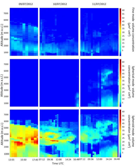 Figure 7. Time series of the volume concentration profiles (in µm 3 cm − 3 ) for the fine mode (upper part), coarse spherical mode (middle part), and coarse spheroid mode (lower part) for days 9, 10, and 11 July 2012 (from left to right).