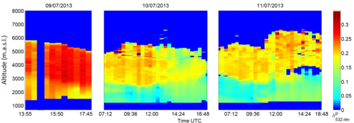 Figure 8. Time series of the δ 532 nm p profiles retrieved from the Granada lidar system at different time intervals during the ChArMEx July 2012 intensive measurement period