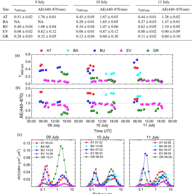 Table 3. τ 440 nm and AE(440–870 nm) daily mean values ( ± standard deviation) at the five stations on 9, 10, and 11 July 2012.