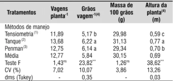 Tabela 4. Médias do número de vagens planta -1 , grãos  vagem -1 , massa de 100 grãos e altura da planta de  feijoeiro, obtidos com a aplicação das lâminas totais  de  água  estimadas  por  três  métodos  de  manejo  da  irrigação 