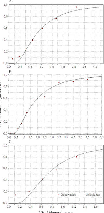 Figura 2.  Curva  de  eluente  para  concentração  de  cálcio (A), potássio (B) e magnésio (C) no Latossolo  Vermelho-Amarelo Distróico (LVAd)