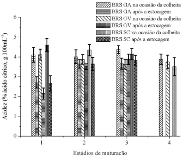 Figura 3. Acidez do suco das cultivares BRS Gigante  Amarelo (BRS GA), BRS Ouro Vermelho (BRS OV) e  BRS Sol do Cerrado (BRS SC) avaliados em diferentes  estádios de maturação e após o amadurecimento em  câmara a 22  o C e 90% UR