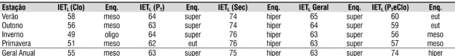 Tabela 7. Resultado dos Índices de Estado Tróico modiicado por Mercante e Moura (IET M ) calculados sazonalmente  e para todo o período amostral, entre dezembro de 2009 e novembro de 2010, para a lagoa Caiubá