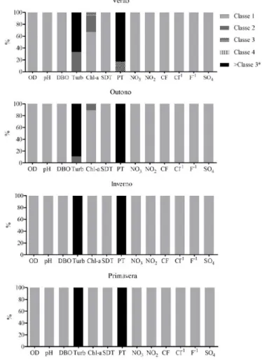 Figura 6. Frequência de ocorrência de cada variável  física, química e biológica da lagoa Caiubá nas classes  do CONAMA (2005) por estação do ano (OD -  nio dissolvido; DBO - demanda bioquímica de  oxigê-nio; Turb- turbidez; Chl-a -cloroila-a; SDT - sólido