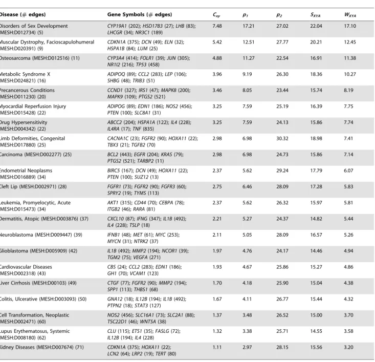 Table 2. Disease inferences for BPA that are based on five interacting genes.
