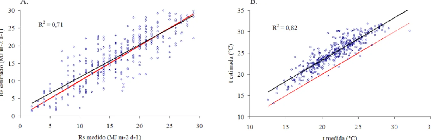 Figura 2. Radiação solar global (A) e temperatura do ar (B) medida e estimada pelo modelo MTCLIM para o local  da PCD de Queluz, SP, para os 365 dias do ano de 2003