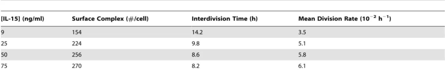 Table 3. Estimates of NK cell interdivision times and division rates.