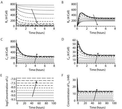Figure 2. IL-15 concentration quantitatively influences the receptors, complexes and ligands on the surface and in endosomes of quiescent NK cells