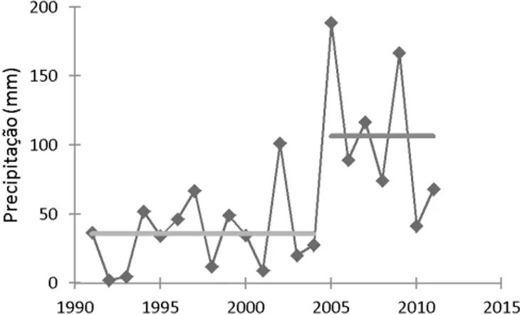 Figura 3. Distribuição temporal e o ponto de descon- descon-tinuidade da série de precipitação para o mês de maio