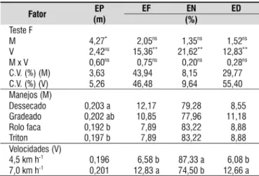 Tabela 1. Síntese da análise de variância e do teste de  médias para os valores médios do espaçamento entre  plantas (EP), percentagem de espaçamento falho (EF),  percentagem de espaçamento normal (EN) e  percen-tagem de espaçamento duplo (ED)