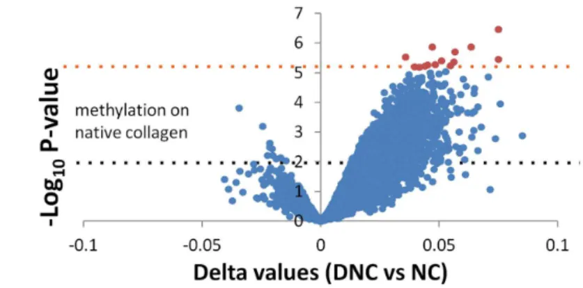 Figure 10. A priori test of CpG sites in SMC specific genes reveals specific changes in DNA methylation