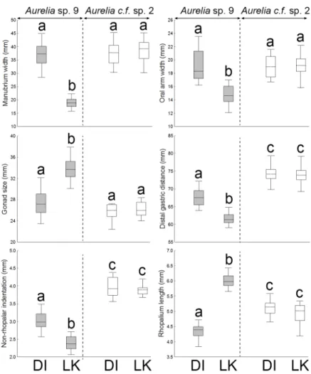 Fig 7. Morphological variation in Aurelia medusae from the Gulf of Mexico based on continuous (size-corrected)