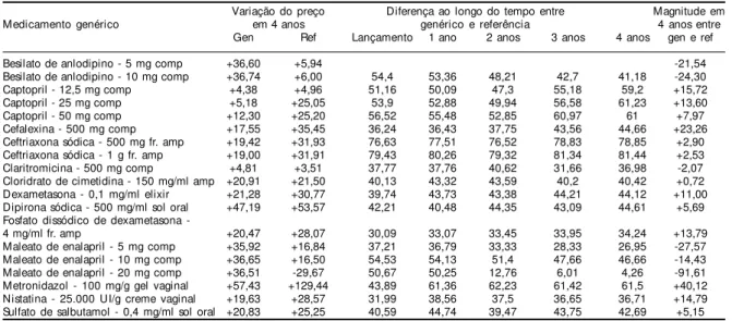 Tabela 3 - Diferença percentual no preço de medicamentos genéricos e referência. Brasil, 2000-2004.