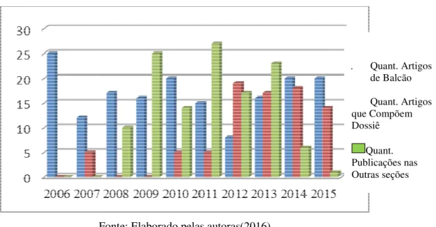Gráfico 7- Desenvolvimento de artigos de balcão, artigos de dossiê e publicações nas outras seções, por ano