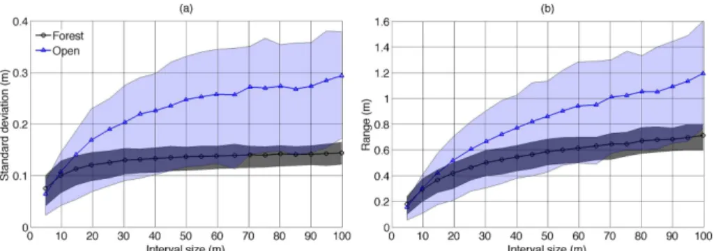 Figure 4. Sub-interval SD (a) and range (b) for varying interval lengths for profiles of snow depth in a forested environment (FS) and an open and wind-influenced environment (RW) in the Colorado Rocky Mountains (same regions as those in Figs