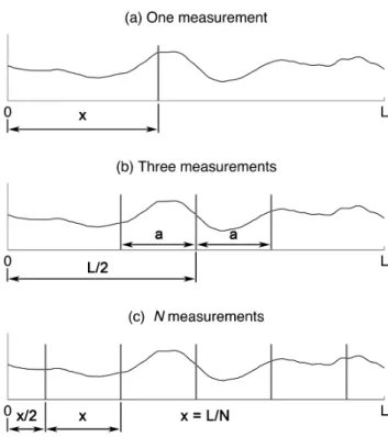 Figure 5. Survey designs for the sampling of a snow profile.