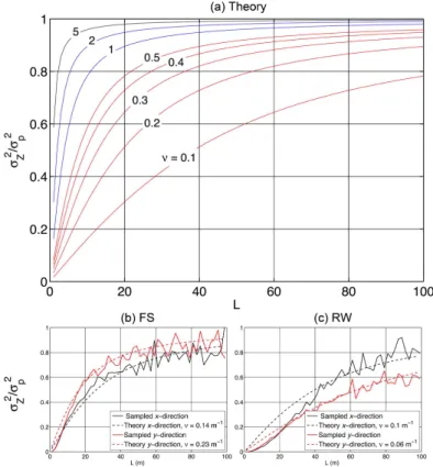 Figure 7. (a) Theoretical normalized squared error for a single measurement in the middle of a section of length, L, and for an exponential correlation function with a decay exponent, ν