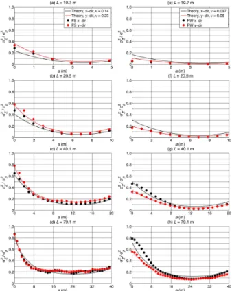 Figure 9. Theoretical and sampled normalized squared error (σ 2