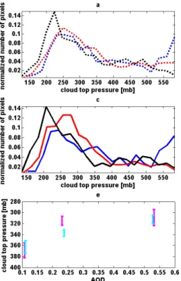 Fig. 7. MODIS cloud data vs. GOCART AOD analysis for 3 AOD ranges: blue 0&lt;AOD&lt;0.1, red 0.1&lt;AOD&lt;0.2 and black 0.2&lt;AOD&lt;1