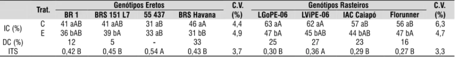 Tabela 3. Índice de colheita e Índice de tolerância ao estresse nos genótipos eretos e rasteiros submetidos a 27 dias  de estresse hídrico