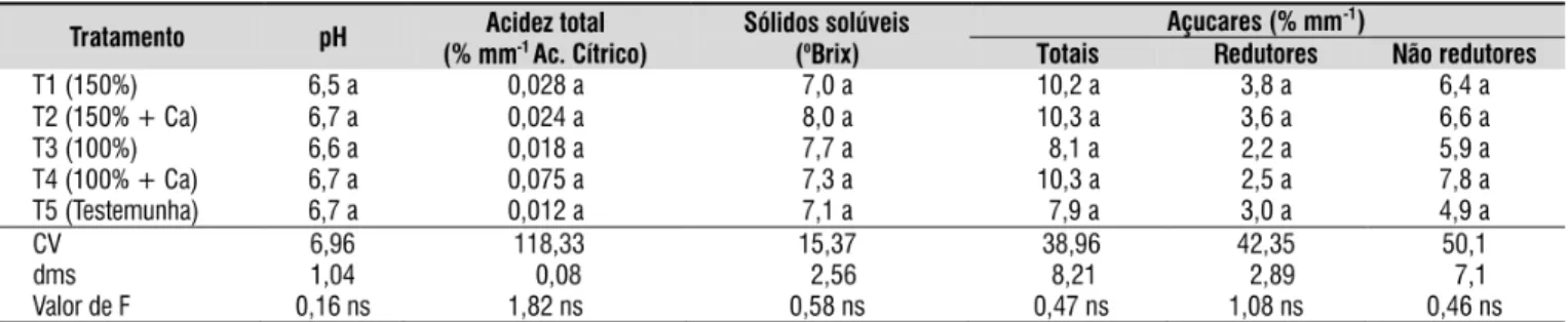 Tabela 5. Resultados das análises físico-química dos frutos