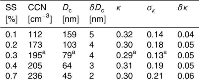 Table 1. The median CCN number concentrations, the median critical diameters (D c ), the aver- aver-age random error on D c (δD c ), κ values, standard deviations of the κ values (σ κ ), and average random errors on the κ values (δκ) for the di ff erent su