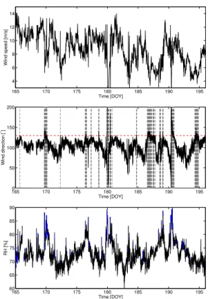 Figure 1. Local meteorological parameters measured at the top of the 17 m high tower. Top panel: the wind speed