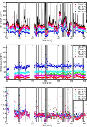 Figure 3. The measured CCN concentrations and associated properties. The grey shaded areas indicate time periods where local land based contamination cannot be ruled out as  de-termined from the local wind direction