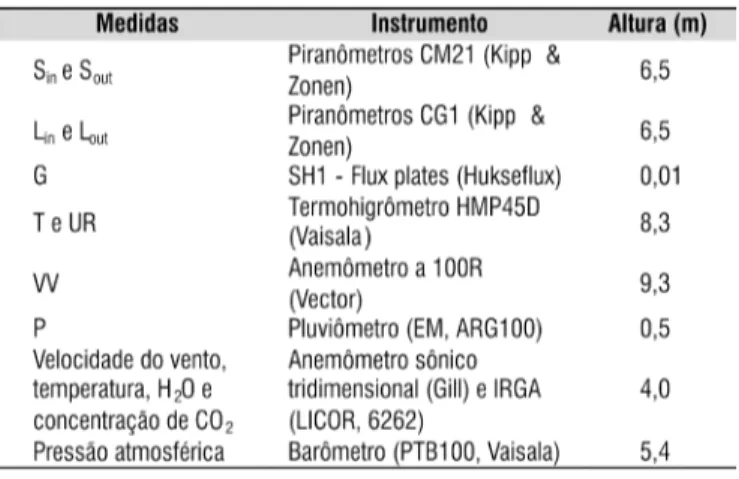 Tabela 1. Lista de medidas, instrumentos e respecti- respecti-vas alturas da estação automática e do sistema eddy  correlation instalados na FNS
