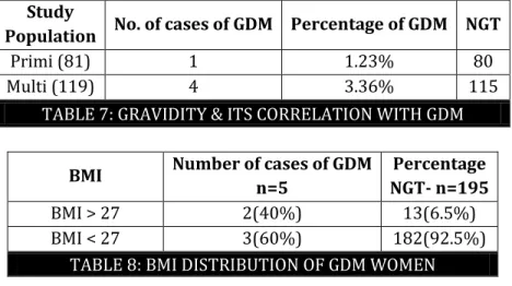 TABLE 6: AGE IN CORRELATION WITH GDM 