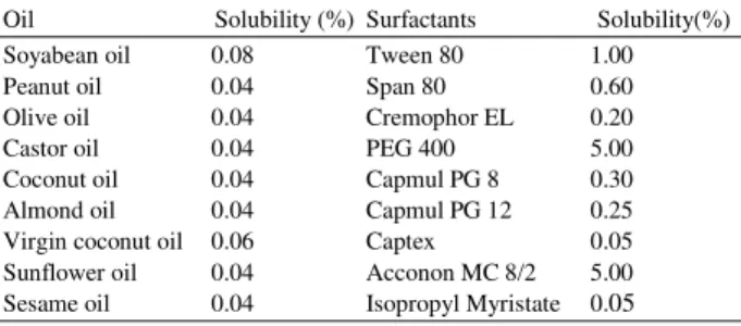 Table  2  and  3  lists  the  details  of  different  formulations  studied  during  formulation  development  and  its  stability